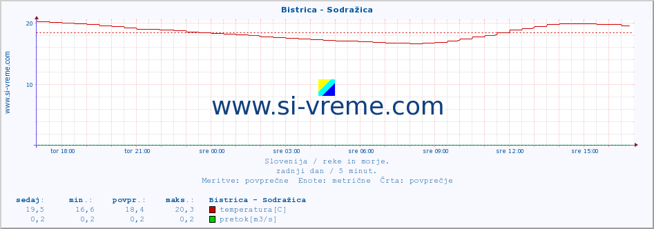 POVPREČJE :: Bistrica - Sodražica :: temperatura | pretok | višina :: zadnji dan / 5 minut.