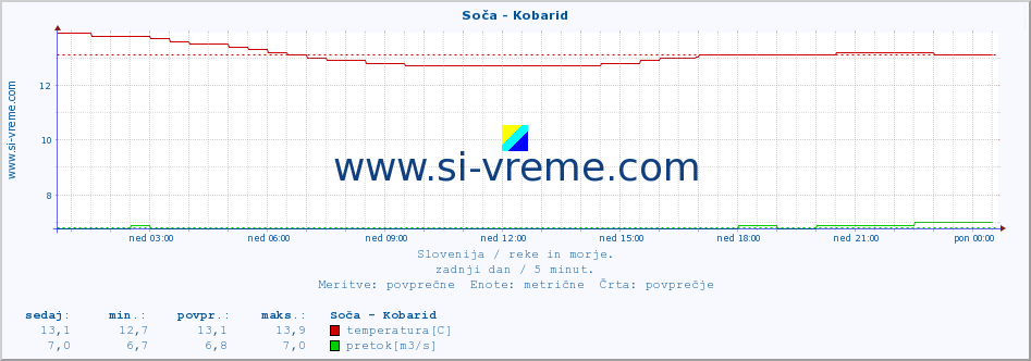 POVPREČJE :: Soča - Kobarid :: temperatura | pretok | višina :: zadnji dan / 5 minut.