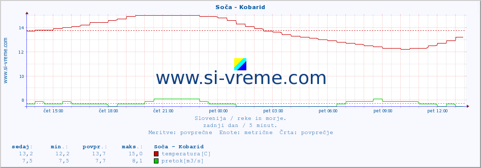 POVPREČJE :: Soča - Kobarid :: temperatura | pretok | višina :: zadnji dan / 5 minut.