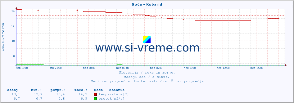 POVPREČJE :: Soča - Kobarid :: temperatura | pretok | višina :: zadnji dan / 5 minut.