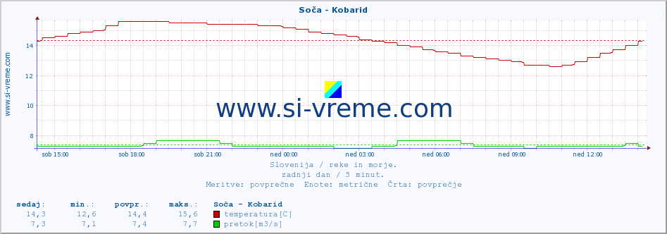 POVPREČJE :: Soča - Kobarid :: temperatura | pretok | višina :: zadnji dan / 5 minut.