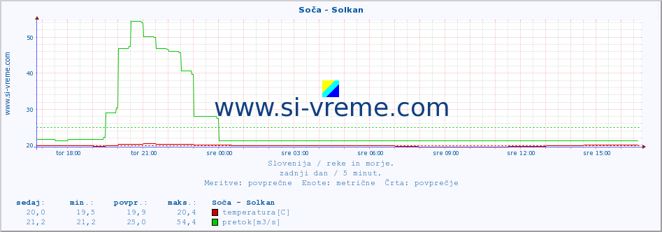 POVPREČJE :: Soča - Solkan :: temperatura | pretok | višina :: zadnji dan / 5 minut.