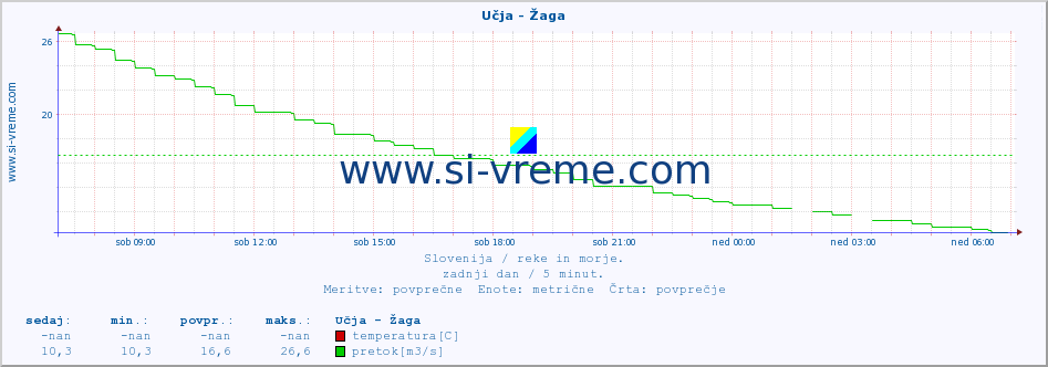 POVPREČJE :: Učja - Žaga :: temperatura | pretok | višina :: zadnji dan / 5 minut.