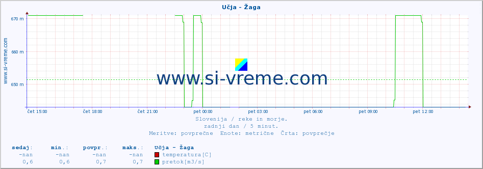 POVPREČJE :: Učja - Žaga :: temperatura | pretok | višina :: zadnji dan / 5 minut.