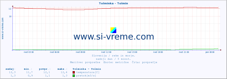 POVPREČJE :: Tolminka - Tolmin :: temperatura | pretok | višina :: zadnji dan / 5 minut.