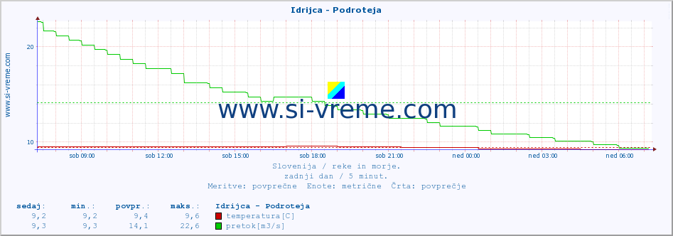 POVPREČJE :: Idrijca - Podroteja :: temperatura | pretok | višina :: zadnji dan / 5 minut.