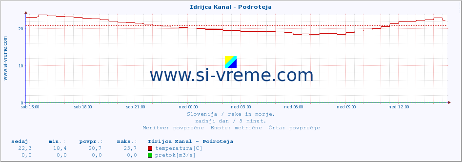 POVPREČJE :: Idrijca Kanal - Podroteja :: temperatura | pretok | višina :: zadnji dan / 5 minut.