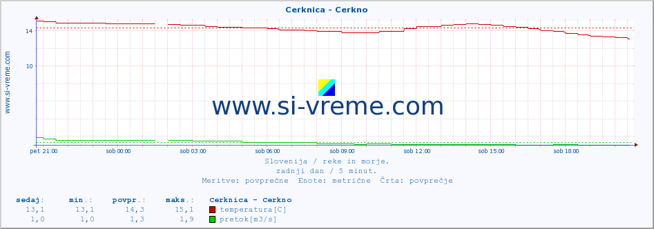 POVPREČJE :: Cerknica - Cerkno :: temperatura | pretok | višina :: zadnji dan / 5 minut.