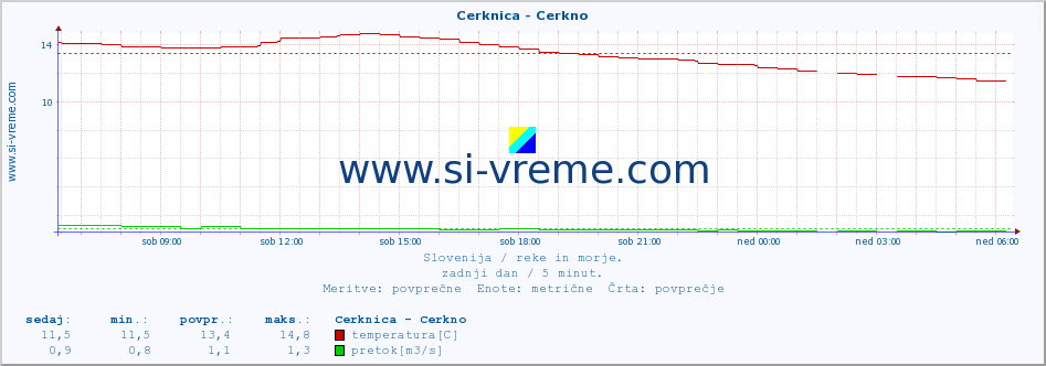 POVPREČJE :: Cerknica - Cerkno :: temperatura | pretok | višina :: zadnji dan / 5 minut.