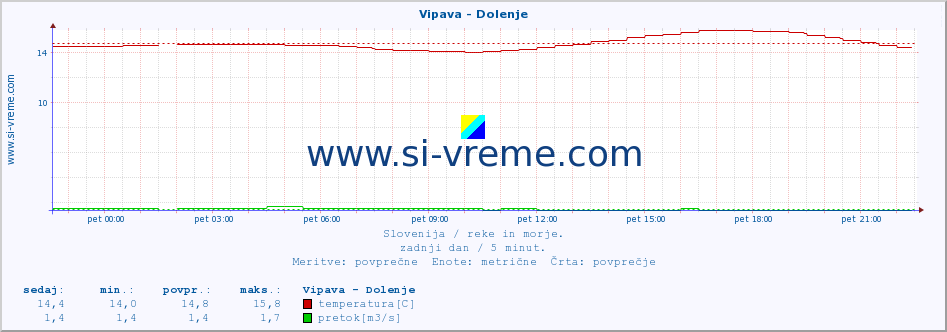 POVPREČJE :: Vipava - Dolenje :: temperatura | pretok | višina :: zadnji dan / 5 minut.