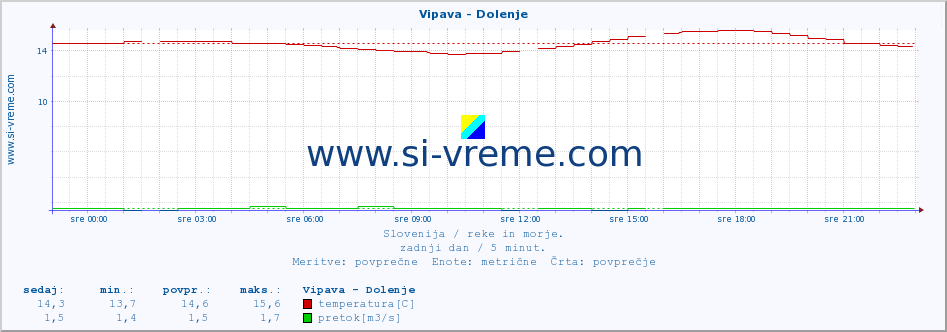 POVPREČJE :: Vipava - Dolenje :: temperatura | pretok | višina :: zadnji dan / 5 minut.