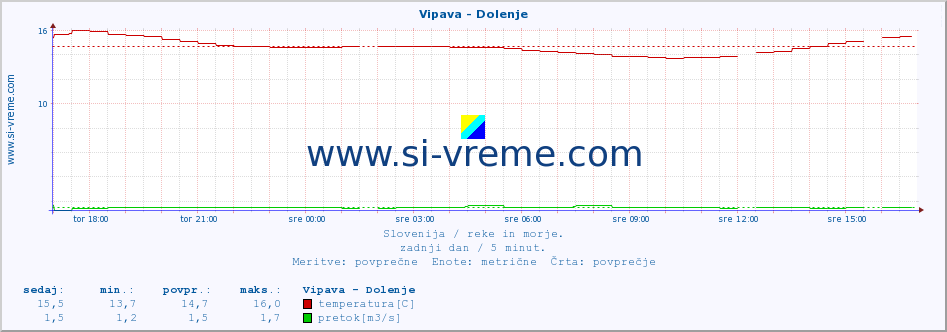 POVPREČJE :: Vipava - Dolenje :: temperatura | pretok | višina :: zadnji dan / 5 minut.