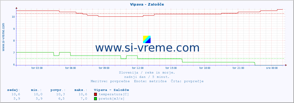 POVPREČJE :: Vipava - Zalošče :: temperatura | pretok | višina :: zadnji dan / 5 minut.