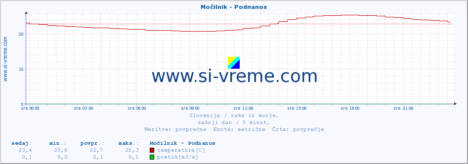 POVPREČJE :: Močilnik - Podnanos :: temperatura | pretok | višina :: zadnji dan / 5 minut.