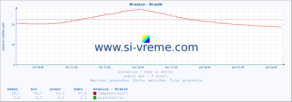 POVPREČJE :: Branica - Branik :: temperatura | pretok | višina :: zadnji dan / 5 minut.