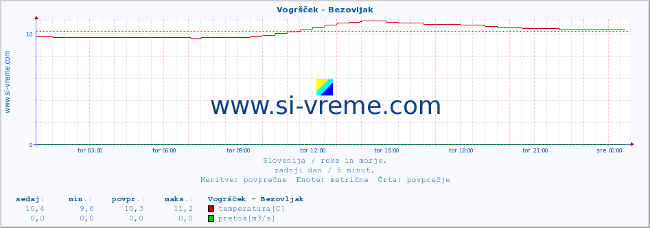 POVPREČJE :: Vogršček - Bezovljak :: temperatura | pretok | višina :: zadnji dan / 5 minut.