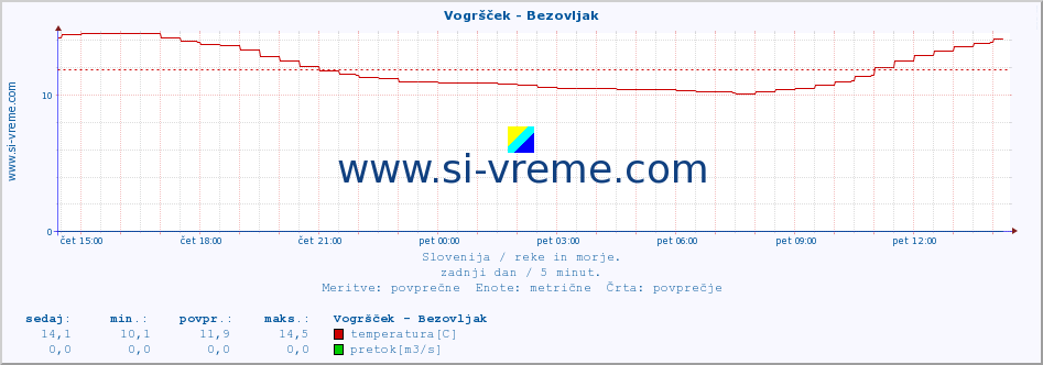 POVPREČJE :: Vogršček - Bezovljak :: temperatura | pretok | višina :: zadnji dan / 5 minut.