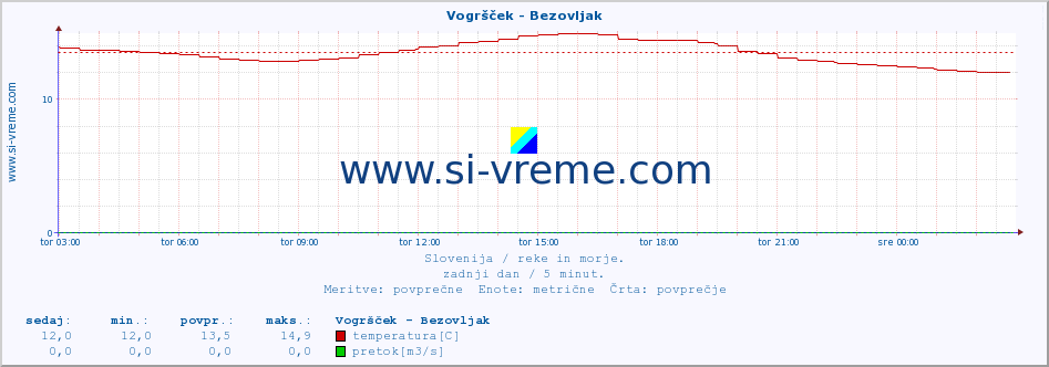 POVPREČJE :: Vogršček - Bezovljak :: temperatura | pretok | višina :: zadnji dan / 5 minut.