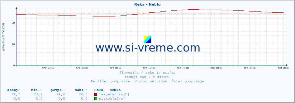 POVPREČJE :: Reka - Neblo :: temperatura | pretok | višina :: zadnji dan / 5 minut.