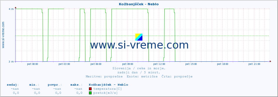 POVPREČJE :: Kožbanjšček - Neblo :: temperatura | pretok | višina :: zadnji dan / 5 minut.