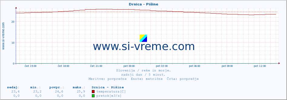 POVPREČJE :: Drnica - Pišine :: temperatura | pretok | višina :: zadnji dan / 5 minut.