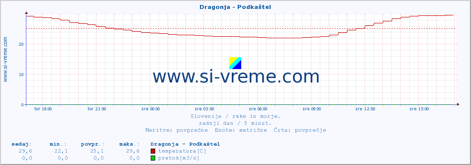 POVPREČJE :: Dragonja - Podkaštel :: temperatura | pretok | višina :: zadnji dan / 5 minut.