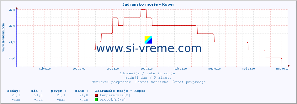 POVPREČJE :: Jadransko morje - Koper :: temperatura | pretok | višina :: zadnji dan / 5 minut.