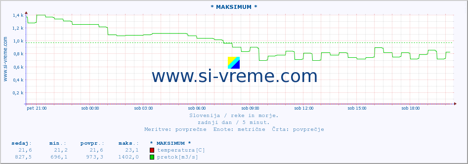 POVPREČJE :: * MAKSIMUM * :: temperatura | pretok | višina :: zadnji dan / 5 minut.