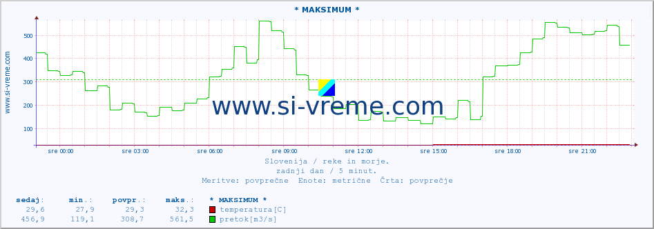 POVPREČJE :: * MAKSIMUM * :: temperatura | pretok | višina :: zadnji dan / 5 minut.