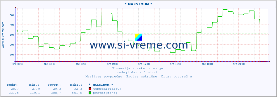 POVPREČJE :: * MAKSIMUM * :: temperatura | pretok | višina :: zadnji dan / 5 minut.