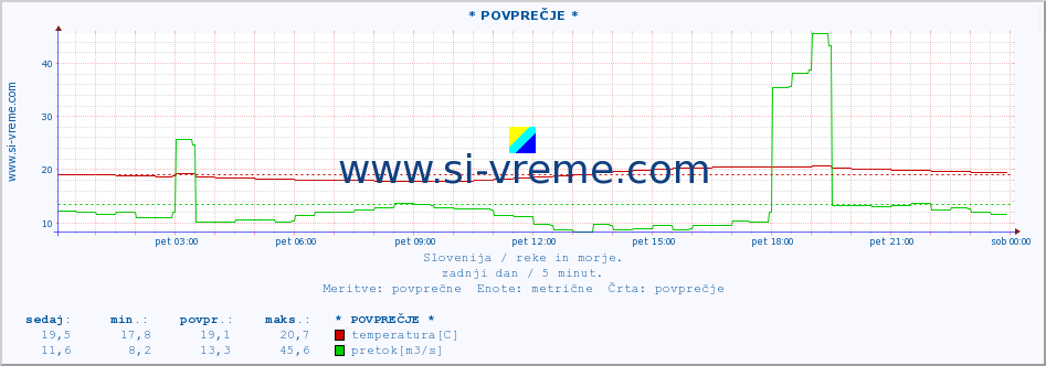 POVPREČJE :: * POVPREČJE * :: temperatura | pretok | višina :: zadnji dan / 5 minut.