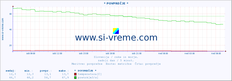 POVPREČJE :: * POVPREČJE * :: temperatura | pretok | višina :: zadnji dan / 5 minut.