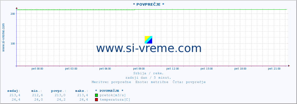 POVPREČJE :: * POVPREČJE * :: višina | pretok | temperatura :: zadnji dan / 5 minut.