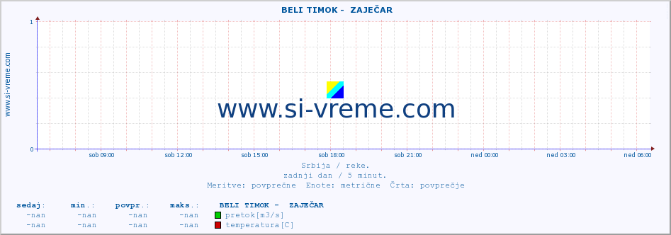 POVPREČJE ::  BELI TIMOK -  ZAJEČAR :: višina | pretok | temperatura :: zadnji dan / 5 minut.