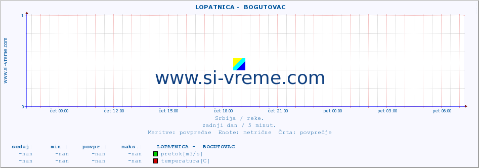 POVPREČJE ::  LOPATNICA -  BOGUTOVAC :: višina | pretok | temperatura :: zadnji dan / 5 minut.