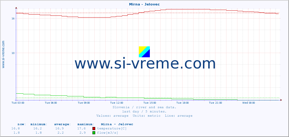  :: Mirna - Jelovec :: temperature | flow | height :: last day / 5 minutes.