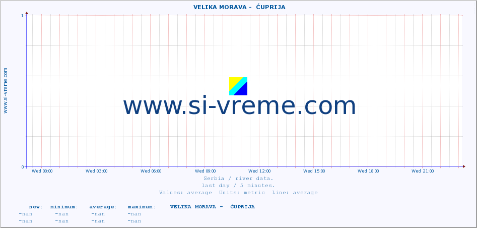  ::  VELIKA MORAVA -  ĆUPRIJA :: height |  |  :: last day / 5 minutes.