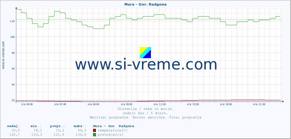 POVPREČJE :: Mura - Gor. Radgona :: temperatura | pretok | višina :: zadnji dan / 5 minut.