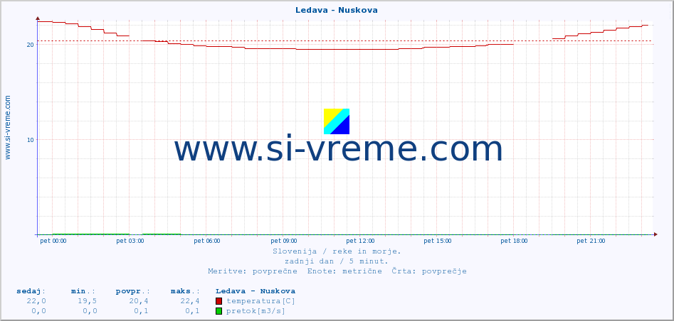 POVPREČJE :: Ledava - Nuskova :: temperatura | pretok | višina :: zadnji dan / 5 minut.