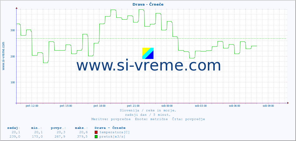 POVPREČJE :: Drava - Črneče :: temperatura | pretok | višina :: zadnji dan / 5 minut.