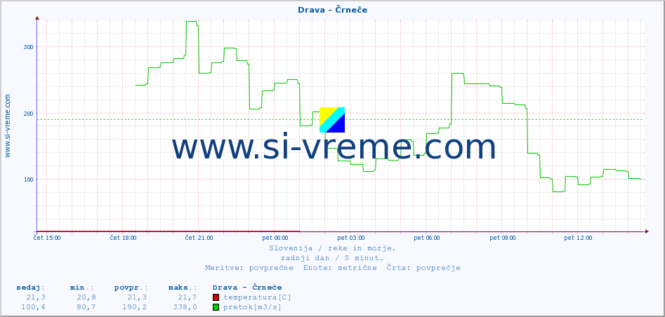 POVPREČJE :: Drava - Črneče :: temperatura | pretok | višina :: zadnji dan / 5 minut.