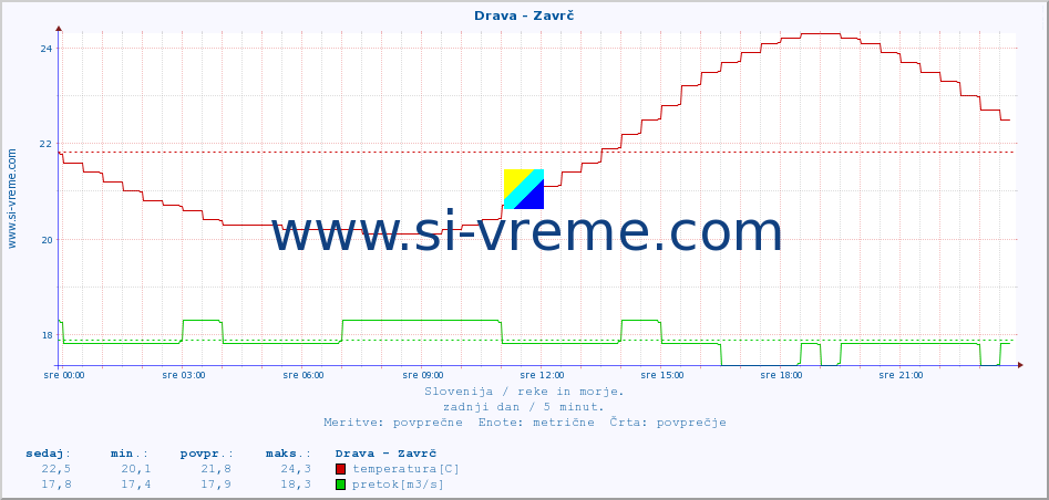 POVPREČJE :: Drava - Zavrč :: temperatura | pretok | višina :: zadnji dan / 5 minut.