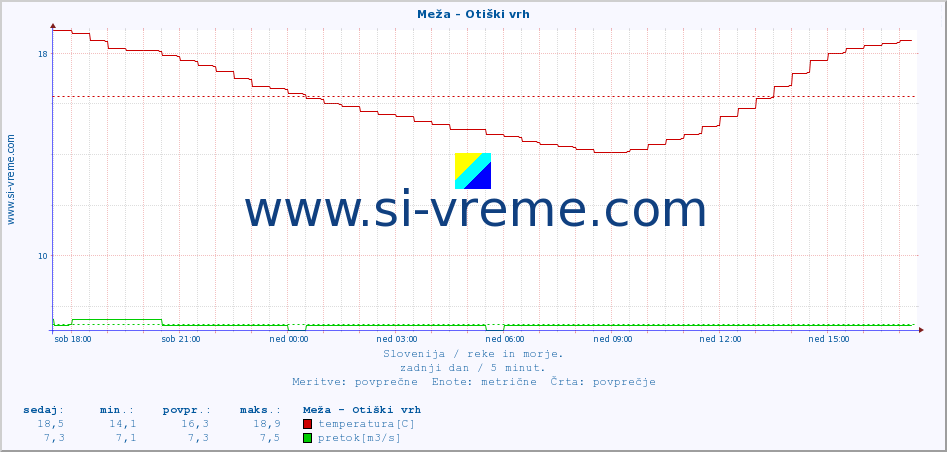 POVPREČJE :: Meža - Otiški vrh :: temperatura | pretok | višina :: zadnji dan / 5 minut.