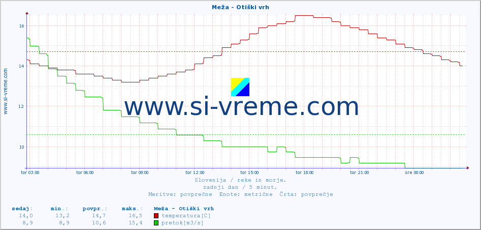 POVPREČJE :: Meža - Otiški vrh :: temperatura | pretok | višina :: zadnji dan / 5 minut.