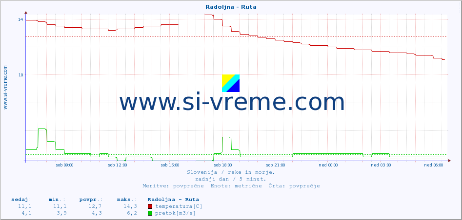 POVPREČJE :: Radoljna - Ruta :: temperatura | pretok | višina :: zadnji dan / 5 minut.