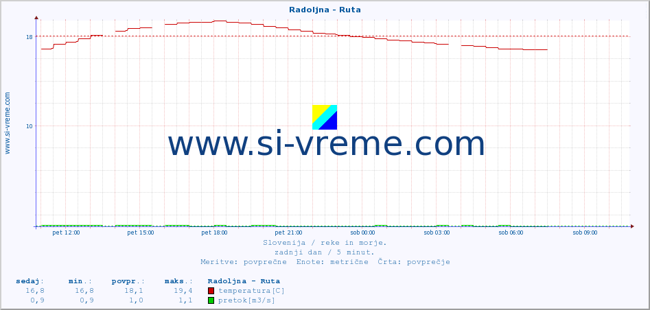 POVPREČJE :: Radoljna - Ruta :: temperatura | pretok | višina :: zadnji dan / 5 minut.