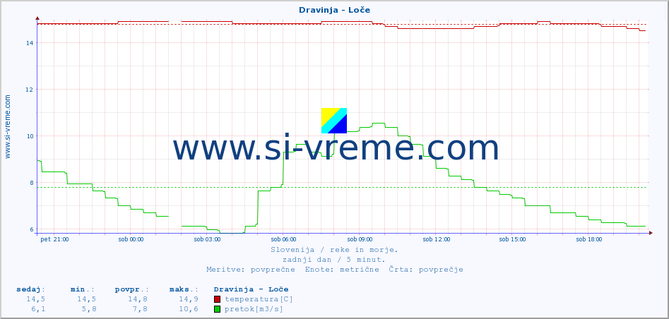 POVPREČJE :: Dravinja - Loče :: temperatura | pretok | višina :: zadnji dan / 5 minut.