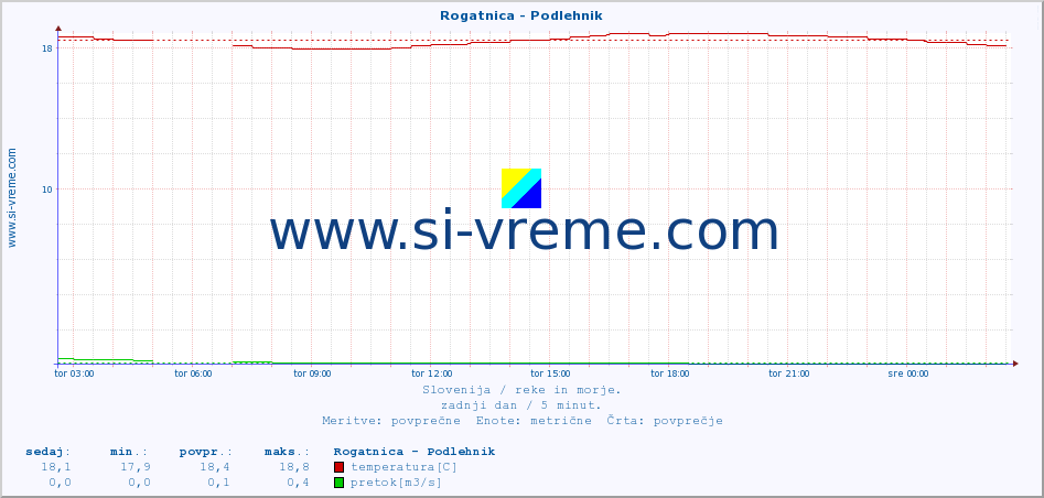 POVPREČJE :: Rogatnica - Podlehnik :: temperatura | pretok | višina :: zadnji dan / 5 minut.