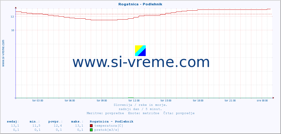 POVPREČJE :: Rogatnica - Podlehnik :: temperatura | pretok | višina :: zadnji dan / 5 minut.