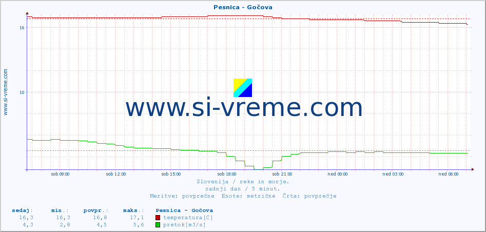 POVPREČJE :: Pesnica - Gočova :: temperatura | pretok | višina :: zadnji dan / 5 minut.